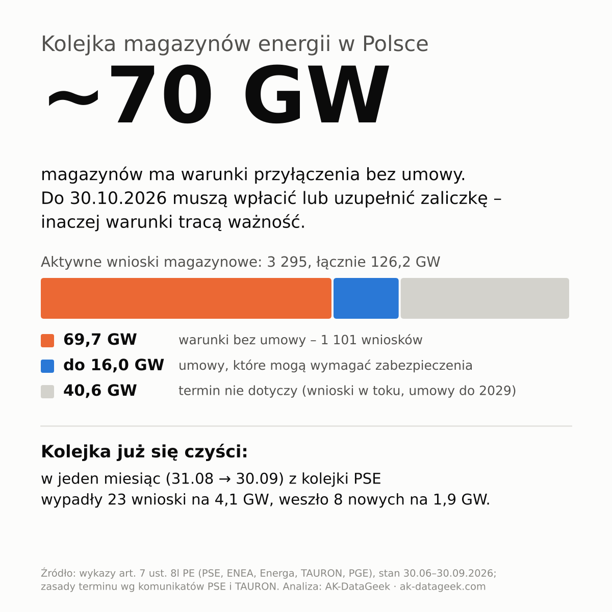 Kolejka magazynów energii w Polsce przed terminem 30.10.2026