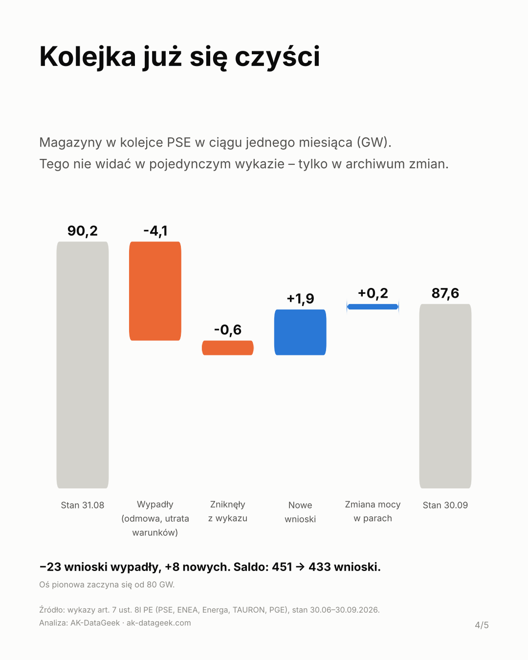 Wykres kaskadowy kolejki magazynów PSE od 31.08 do 30.09.2026: stan 90,2 GW, wypadki minus 4,1 GW, zniknięcia z wykazu minus 0,6 GW, nowe wnioski plus 1,9 GW, zmiana mocy w parach plus 0,2 GW, stan końcowy 87,6 GW (oś pionowa zaczyna się od 80 GW)