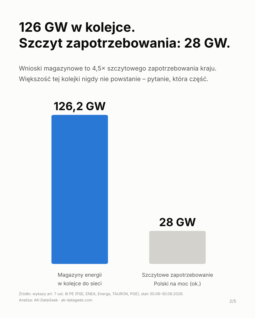 Wykres słupkowy: 126,2 GW magazynów energii w kolejce do sieci wobec ok. 28 GW szczytowego zapotrzebowania Polski na moc